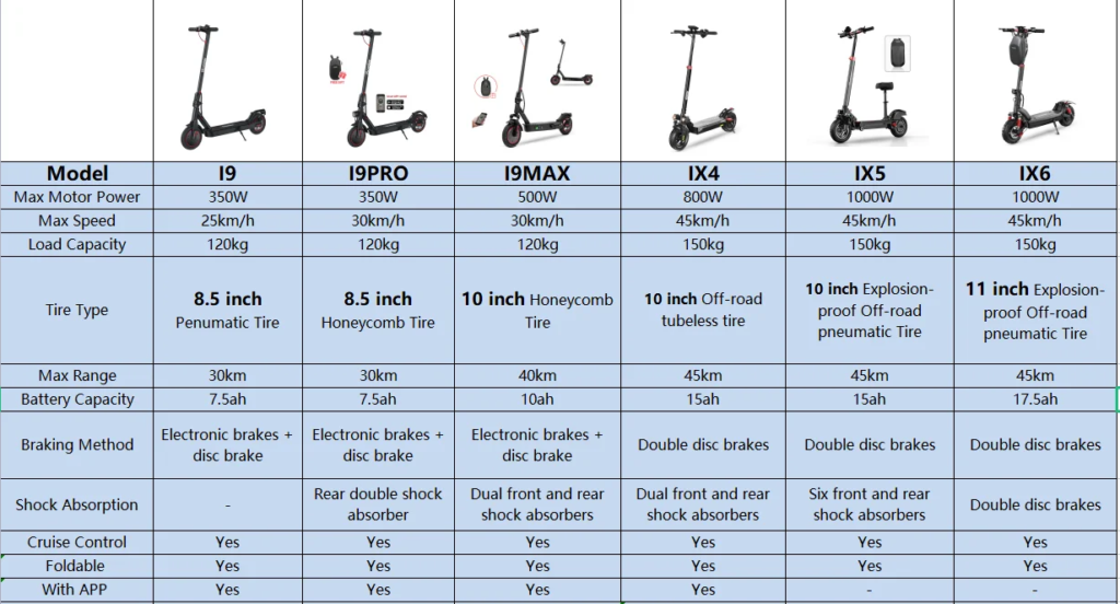 Comparatif entre les Trottinettes électriques iScooter